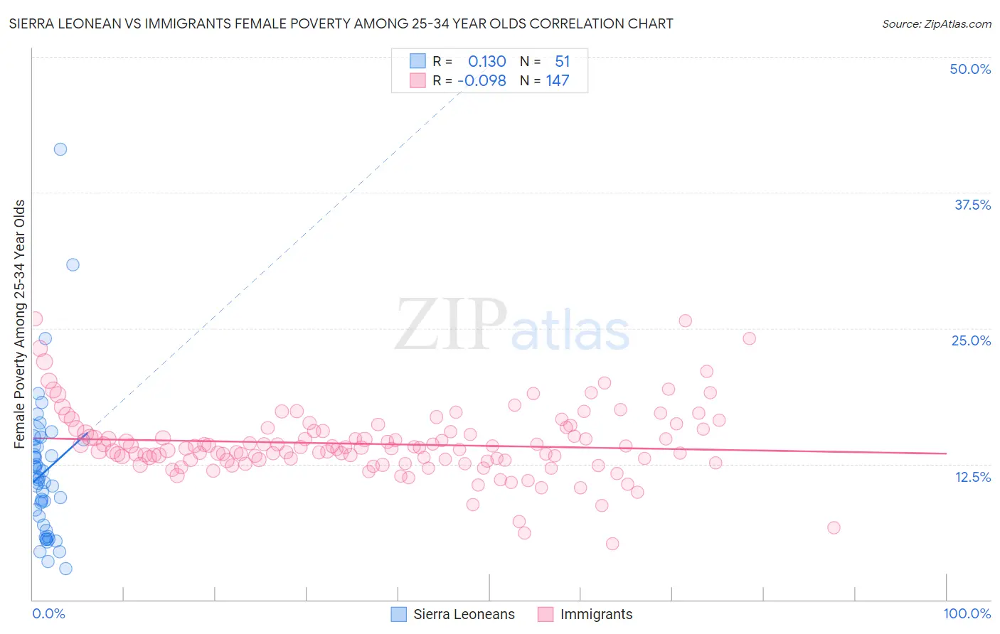 Sierra Leonean vs Immigrants Female Poverty Among 25-34 Year Olds
