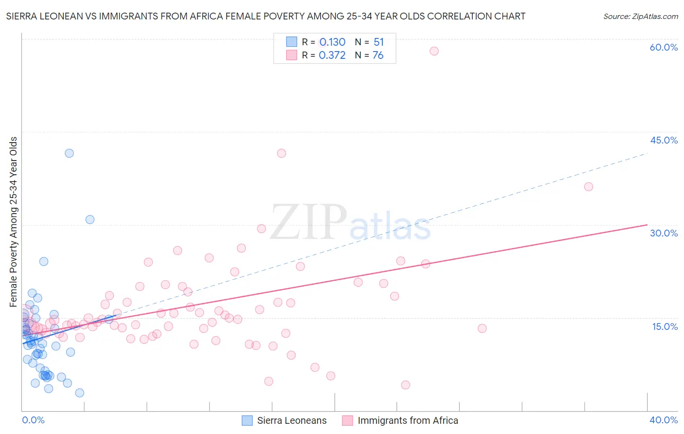 Sierra Leonean vs Immigrants from Africa Female Poverty Among 25-34 Year Olds