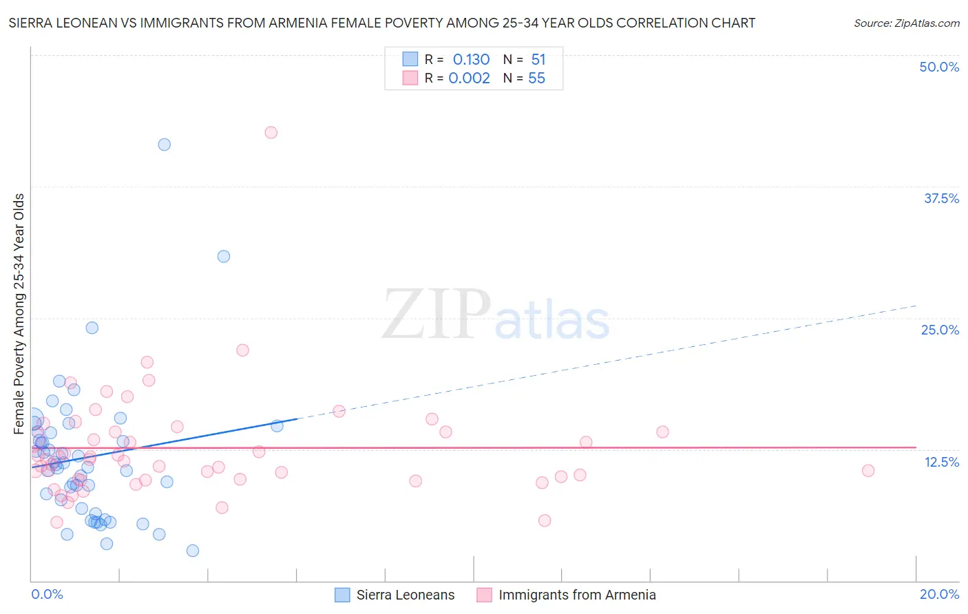 Sierra Leonean vs Immigrants from Armenia Female Poverty Among 25-34 Year Olds