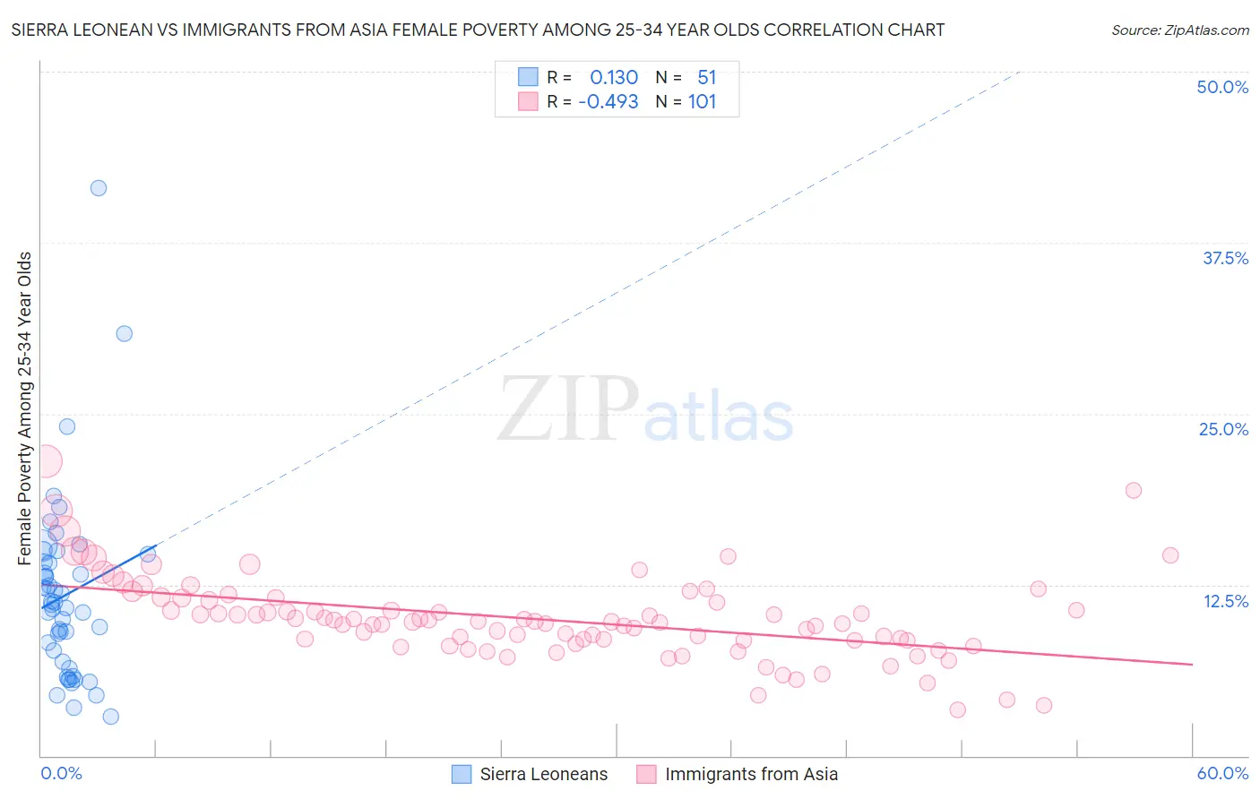Sierra Leonean vs Immigrants from Asia Female Poverty Among 25-34 Year Olds