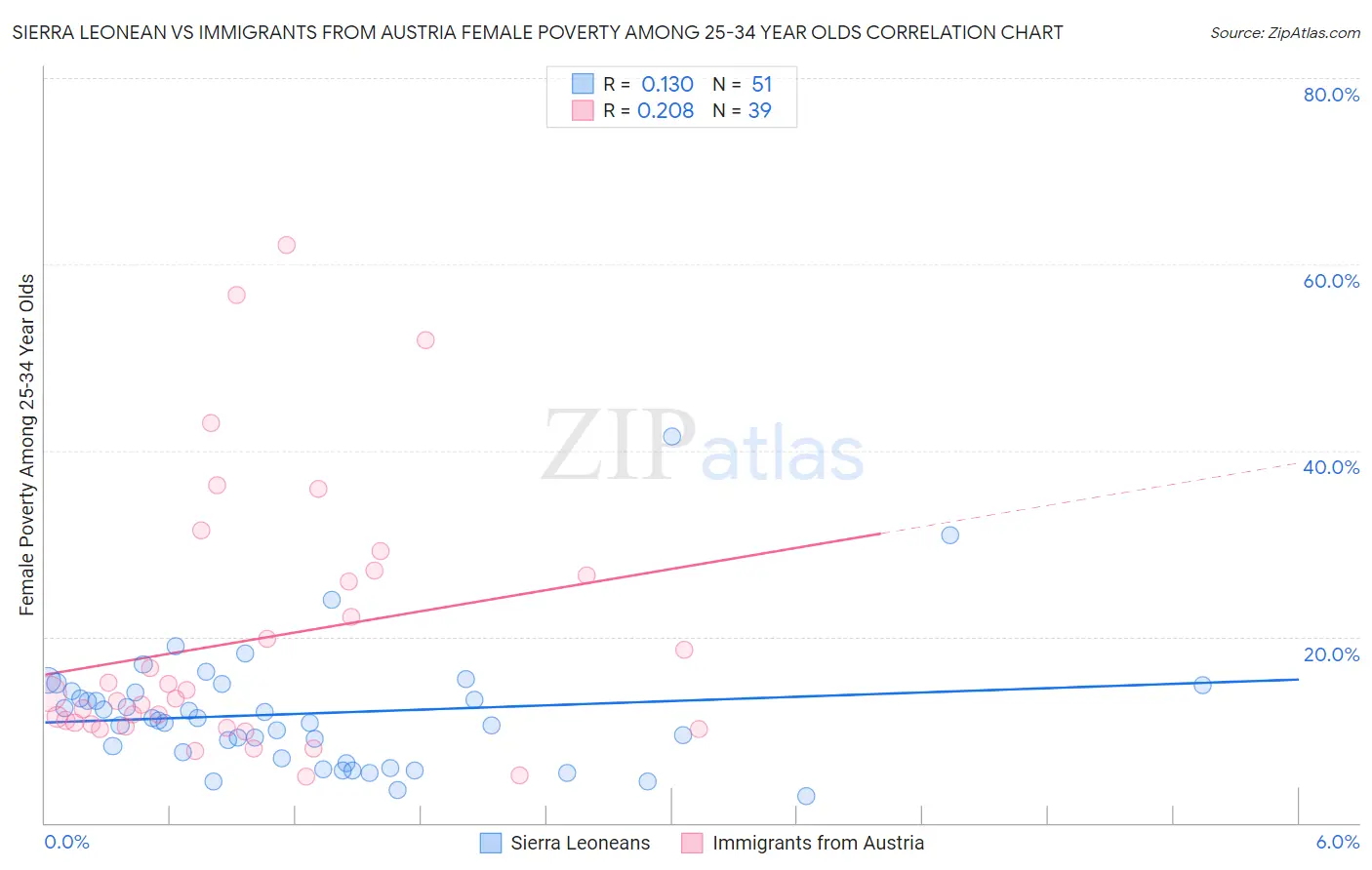 Sierra Leonean vs Immigrants from Austria Female Poverty Among 25-34 Year Olds