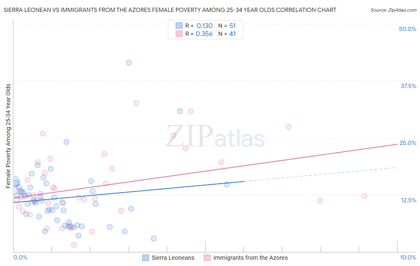 Sierra Leonean vs Immigrants from the Azores Female Poverty Among 25-34 Year Olds