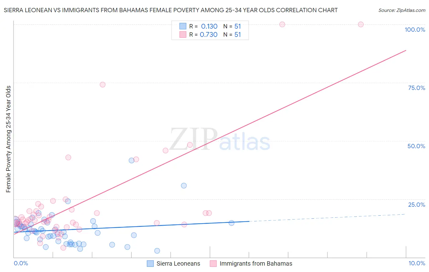 Sierra Leonean vs Immigrants from Bahamas Female Poverty Among 25-34 Year Olds