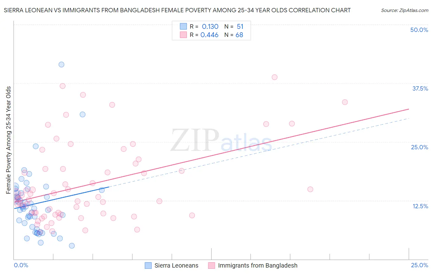 Sierra Leonean vs Immigrants from Bangladesh Female Poverty Among 25-34 Year Olds