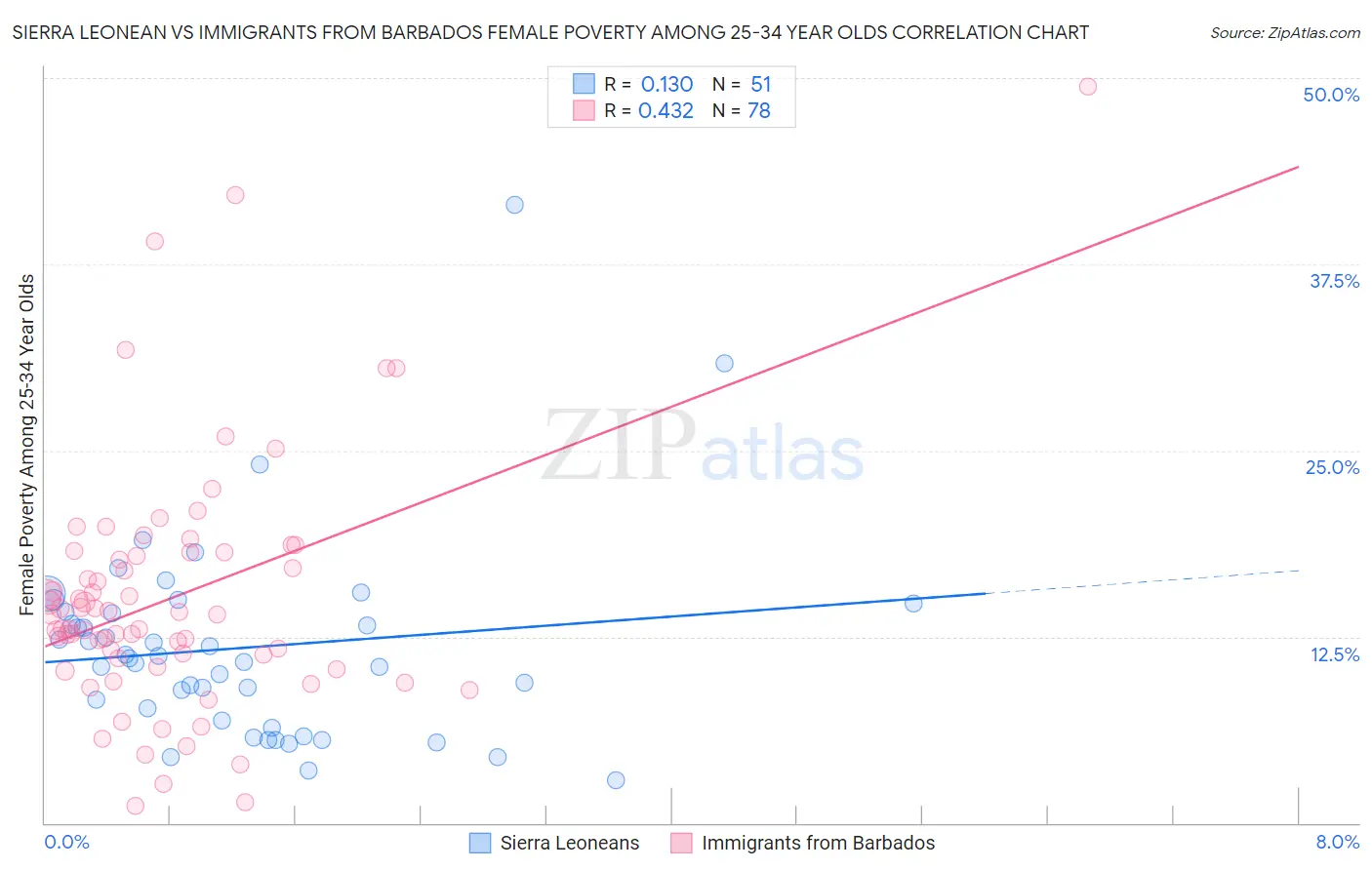 Sierra Leonean vs Immigrants from Barbados Female Poverty Among 25-34 Year Olds