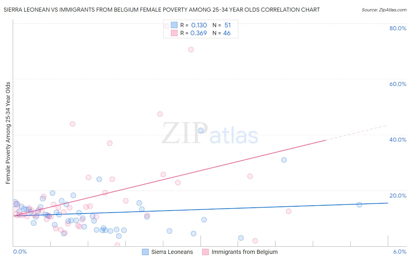 Sierra Leonean vs Immigrants from Belgium Female Poverty Among 25-34 Year Olds