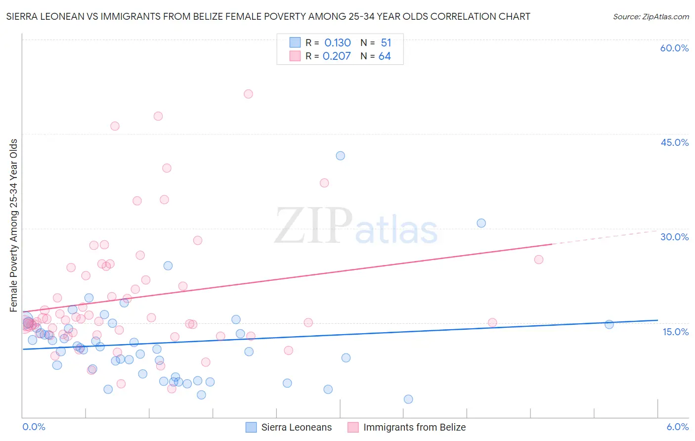 Sierra Leonean vs Immigrants from Belize Female Poverty Among 25-34 Year Olds