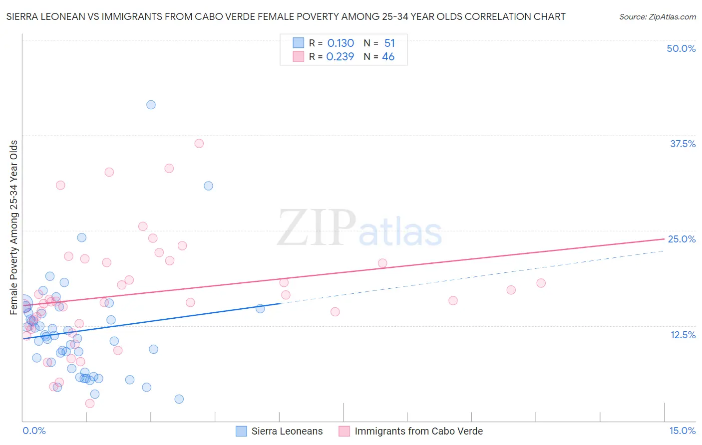 Sierra Leonean vs Immigrants from Cabo Verde Female Poverty Among 25-34 Year Olds