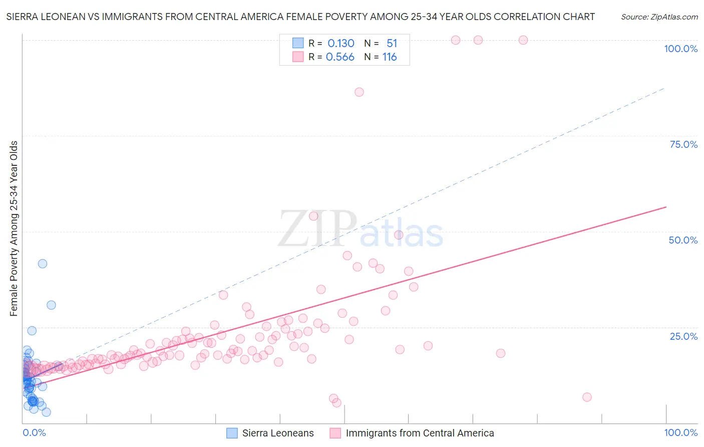 Sierra Leonean vs Immigrants from Central America Female Poverty Among 25-34 Year Olds