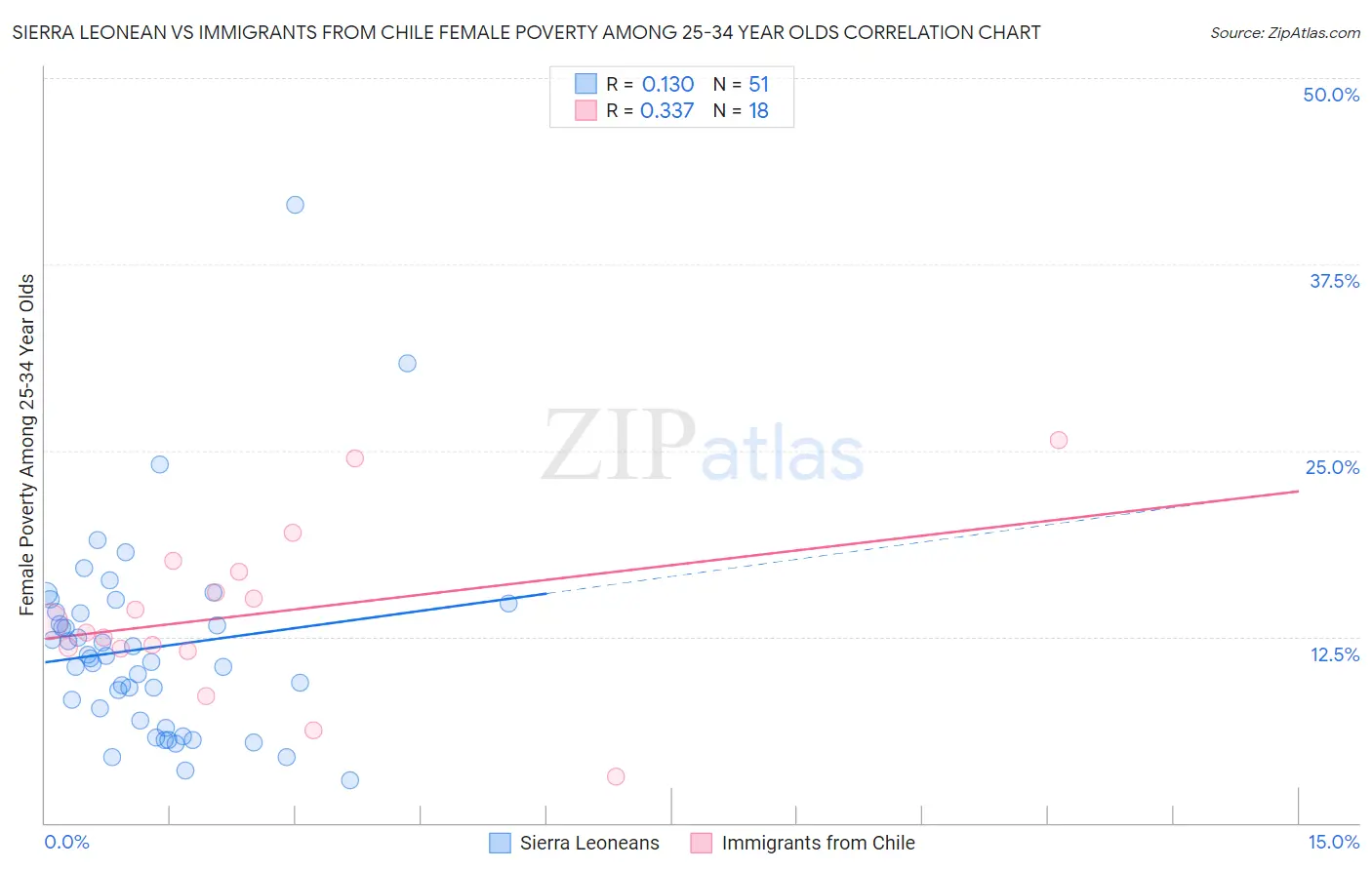 Sierra Leonean vs Immigrants from Chile Female Poverty Among 25-34 Year Olds