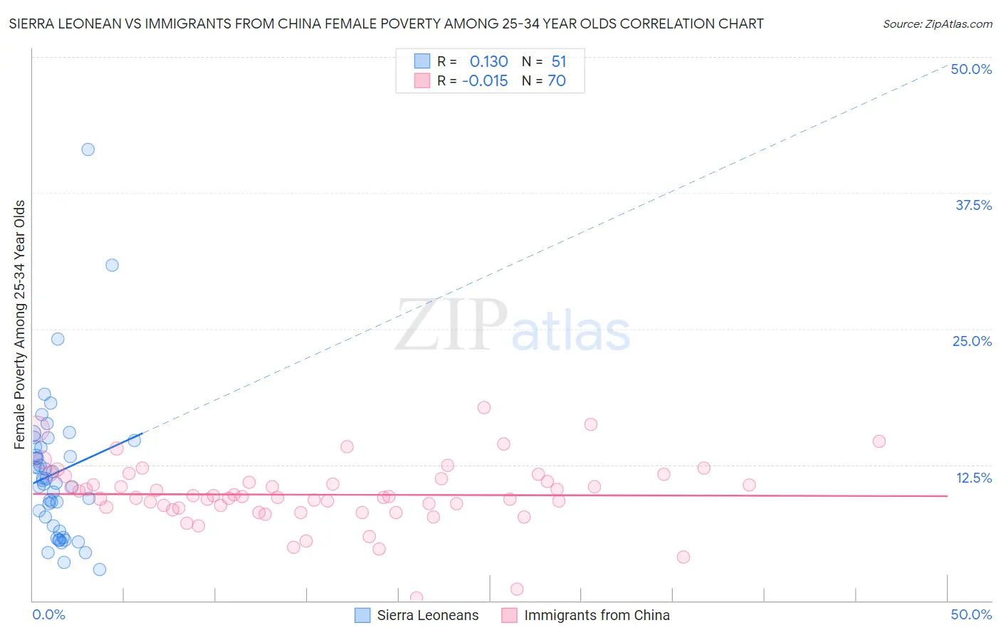 Sierra Leonean vs Immigrants from China Female Poverty Among 25-34 Year Olds