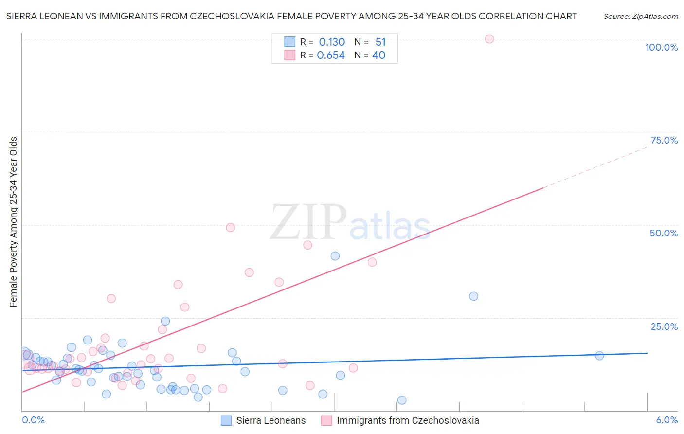Sierra Leonean vs Immigrants from Czechoslovakia Female Poverty Among 25-34 Year Olds