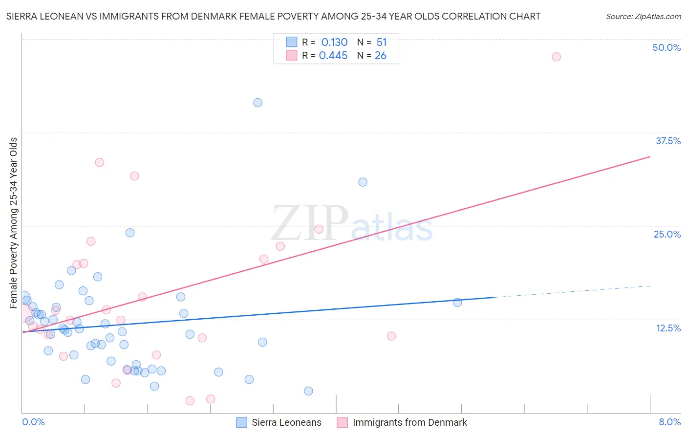 Sierra Leonean vs Immigrants from Denmark Female Poverty Among 25-34 Year Olds