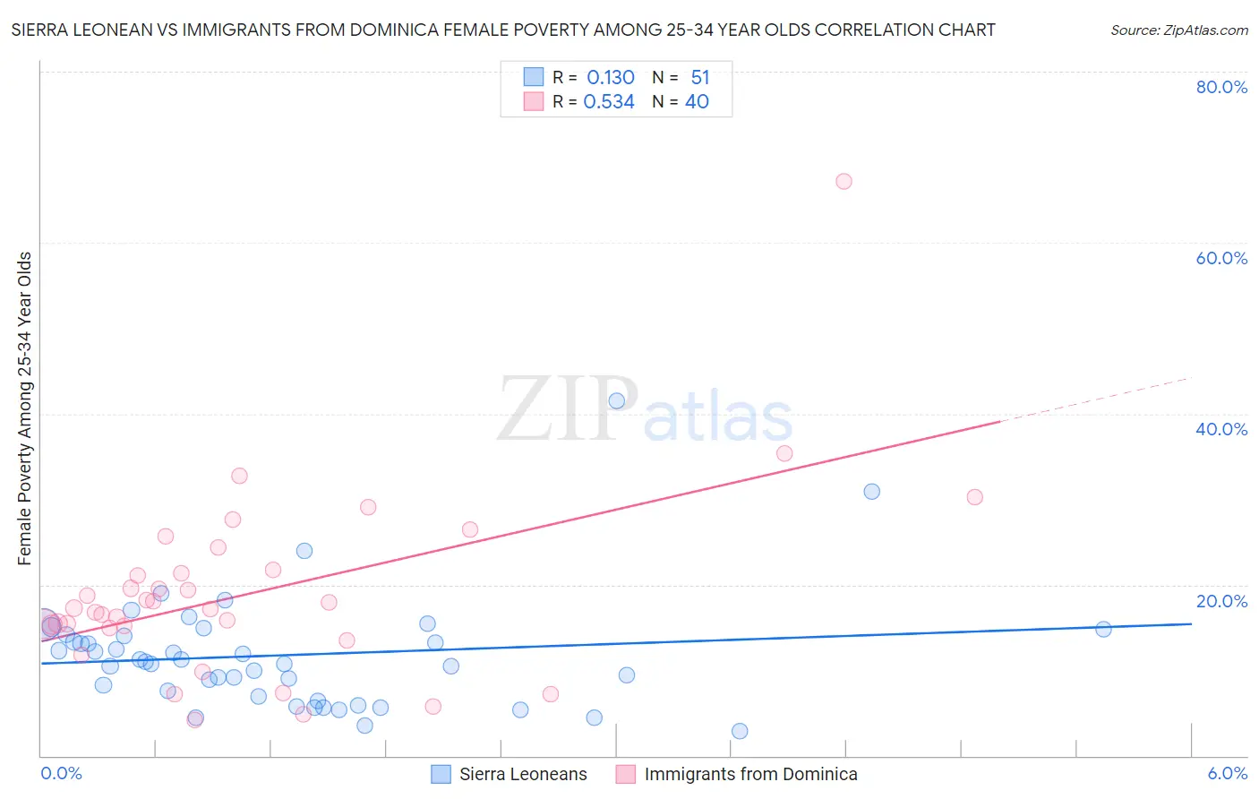 Sierra Leonean vs Immigrants from Dominica Female Poverty Among 25-34 Year Olds