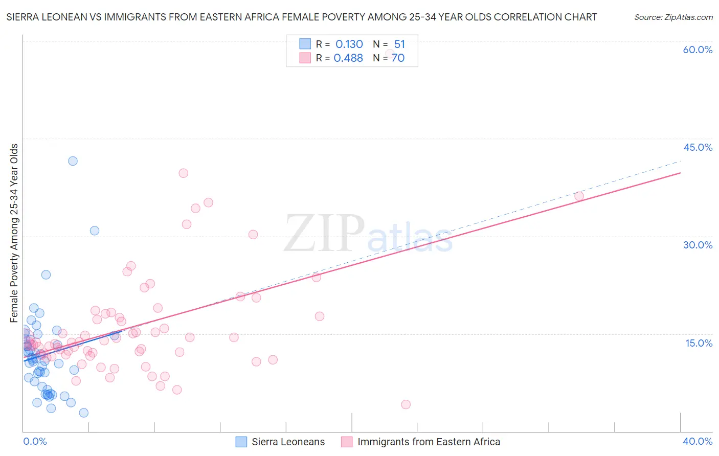 Sierra Leonean vs Immigrants from Eastern Africa Female Poverty Among 25-34 Year Olds