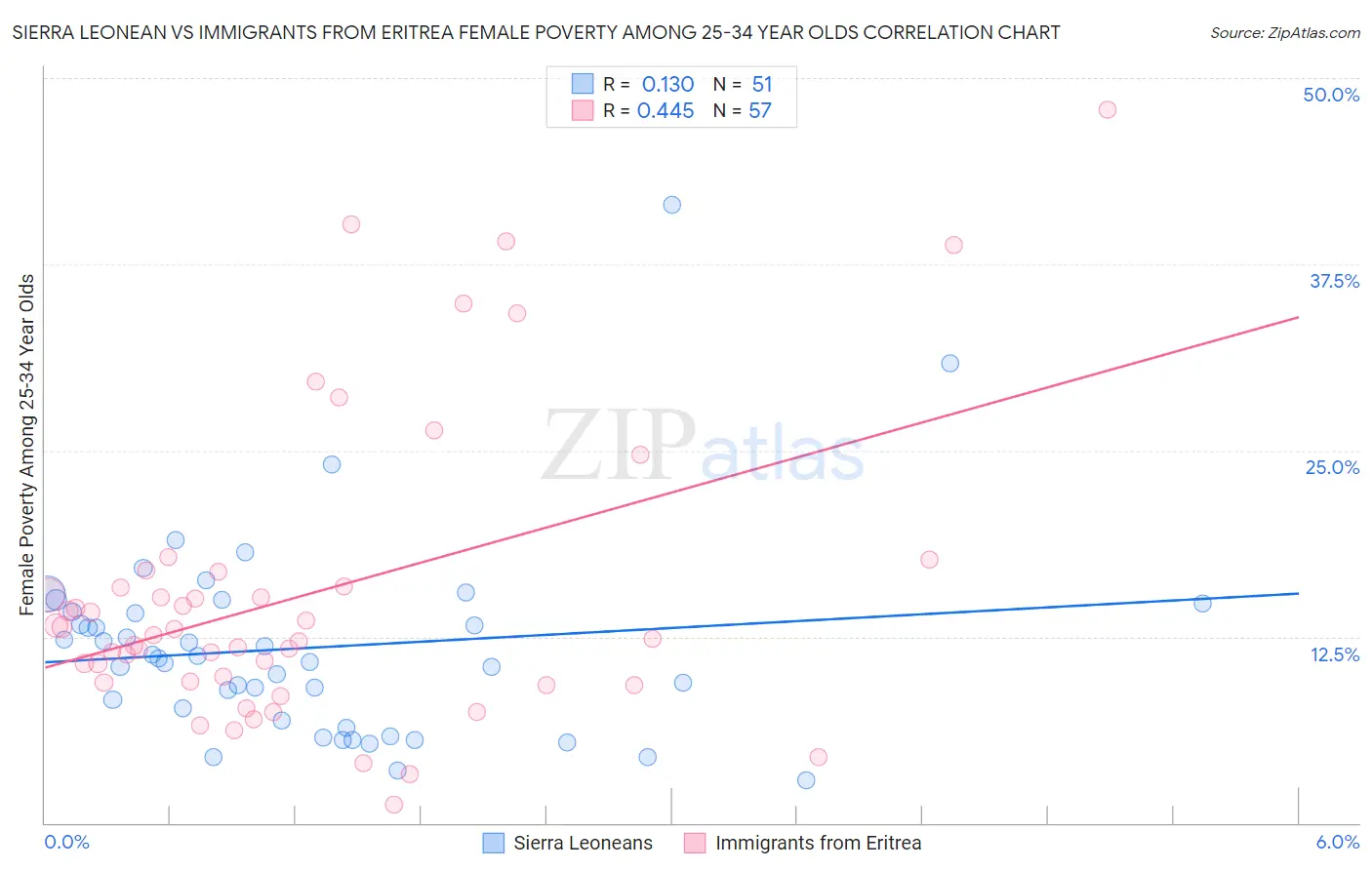 Sierra Leonean vs Immigrants from Eritrea Female Poverty Among 25-34 Year Olds