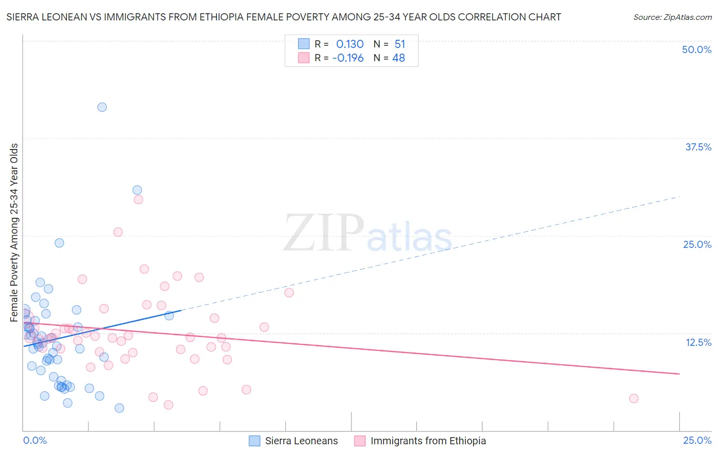 Sierra Leonean vs Immigrants from Ethiopia Female Poverty Among 25-34 Year Olds