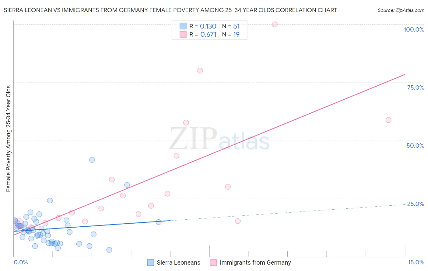 Sierra Leonean vs Immigrants from Germany Female Poverty Among 25-34 Year Olds