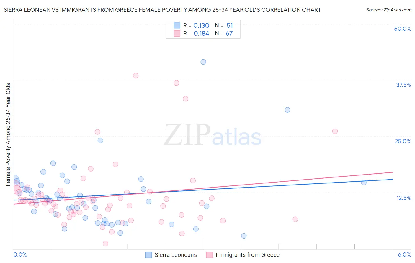 Sierra Leonean vs Immigrants from Greece Female Poverty Among 25-34 Year Olds