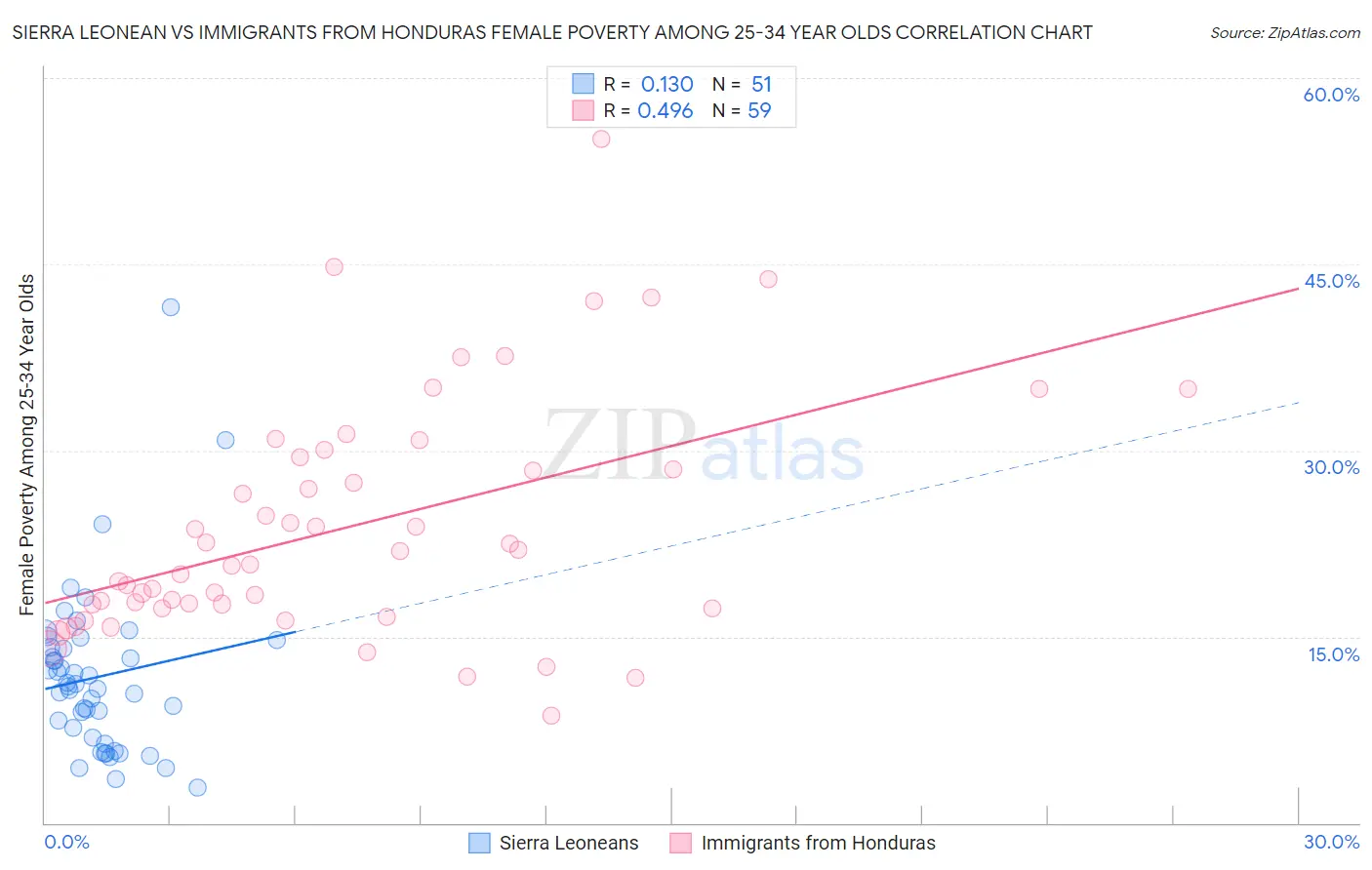 Sierra Leonean vs Immigrants from Honduras Female Poverty Among 25-34 Year Olds