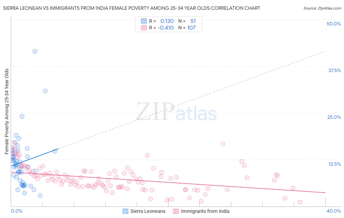 Sierra Leonean vs Immigrants from India Female Poverty Among 25-34 Year Olds