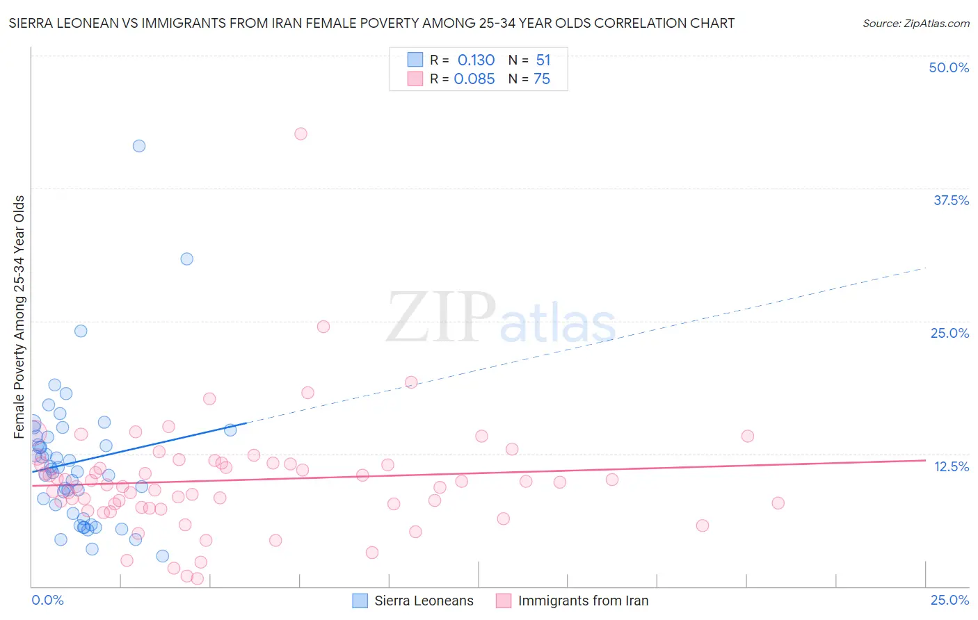 Sierra Leonean vs Immigrants from Iran Female Poverty Among 25-34 Year Olds