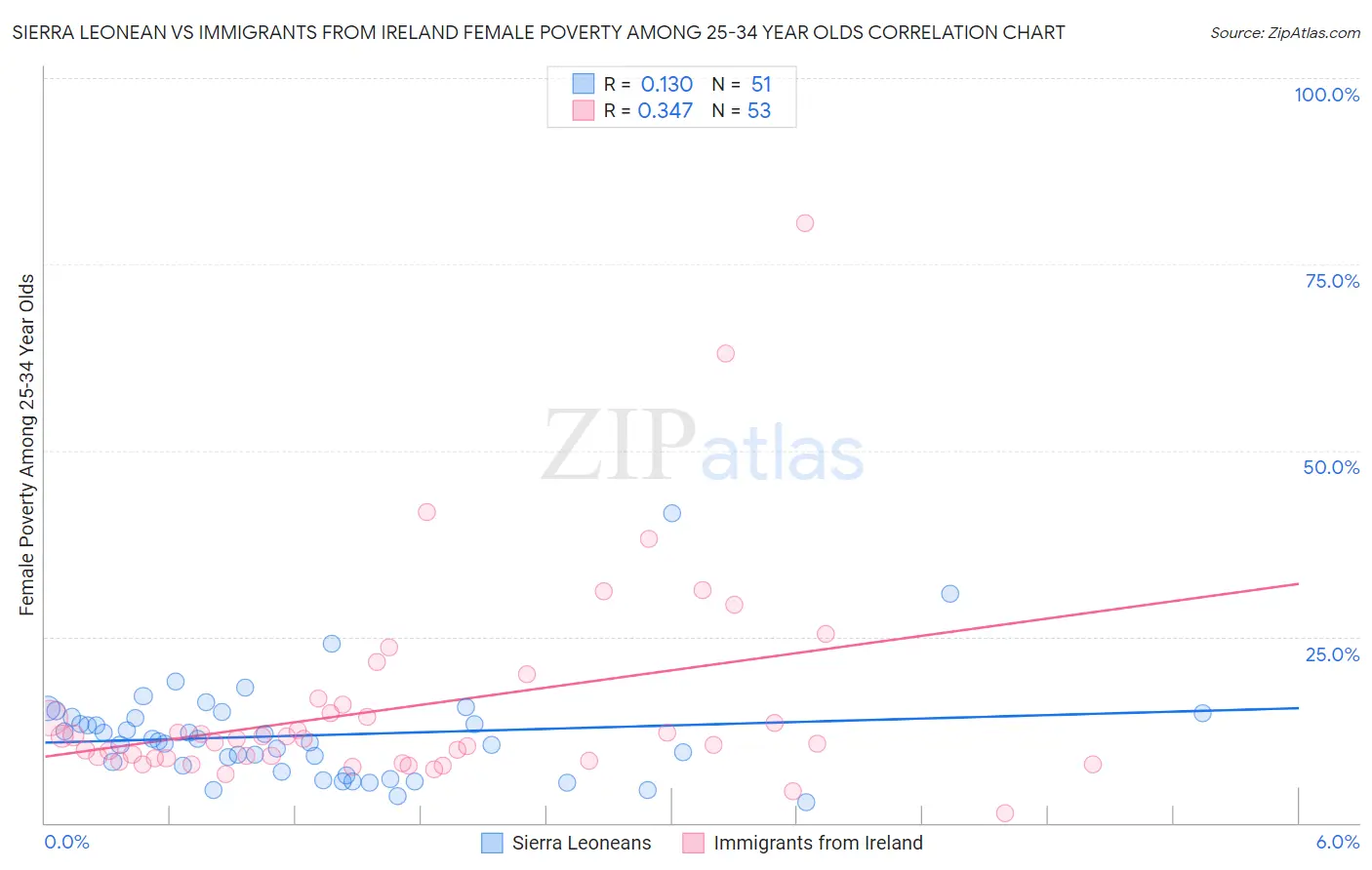 Sierra Leonean vs Immigrants from Ireland Female Poverty Among 25-34 Year Olds