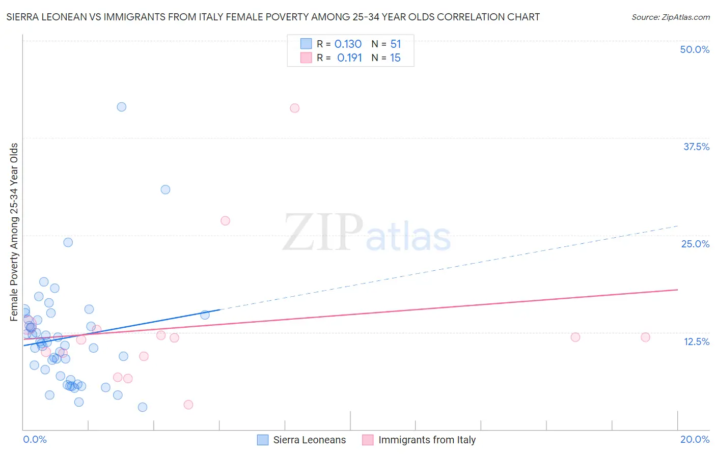Sierra Leonean vs Immigrants from Italy Female Poverty Among 25-34 Year Olds