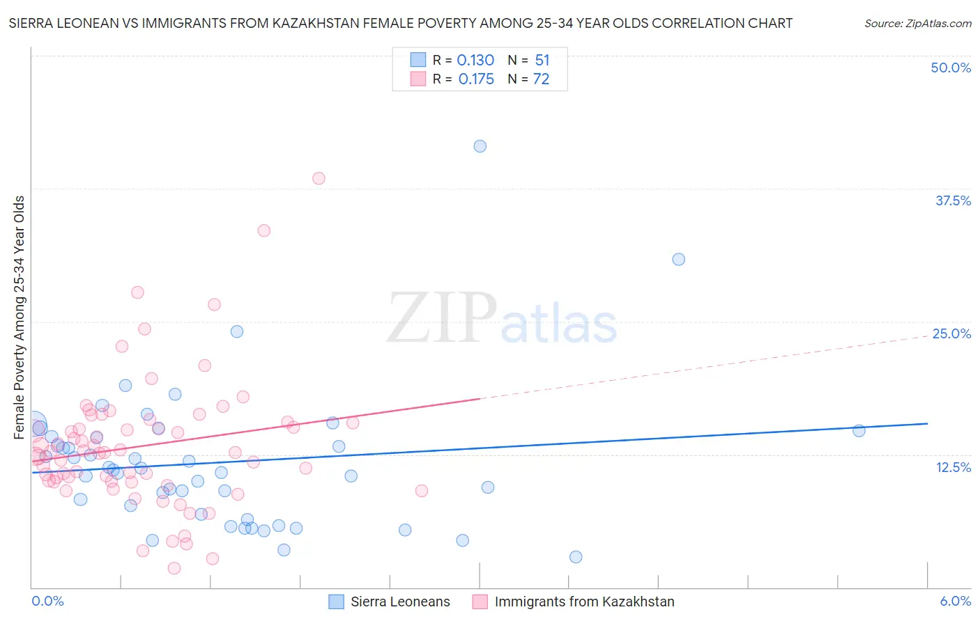 Sierra Leonean vs Immigrants from Kazakhstan Female Poverty Among 25-34 Year Olds