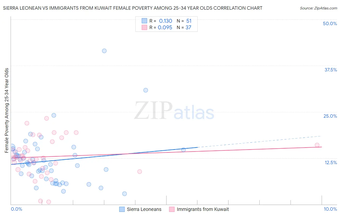 Sierra Leonean vs Immigrants from Kuwait Female Poverty Among 25-34 Year Olds