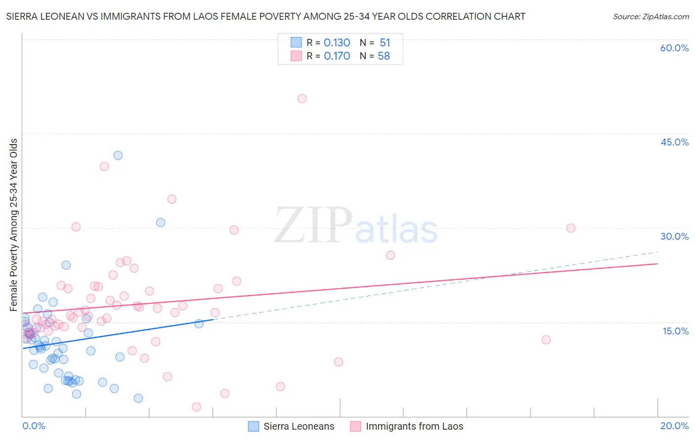 Sierra Leonean vs Immigrants from Laos Female Poverty Among 25-34 Year Olds