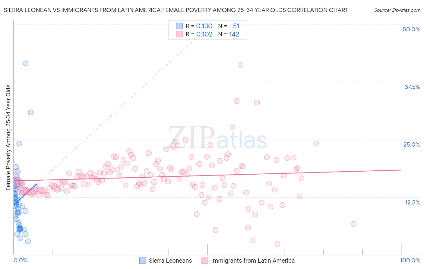 Sierra Leonean vs Immigrants from Latin America Female Poverty Among 25-34 Year Olds