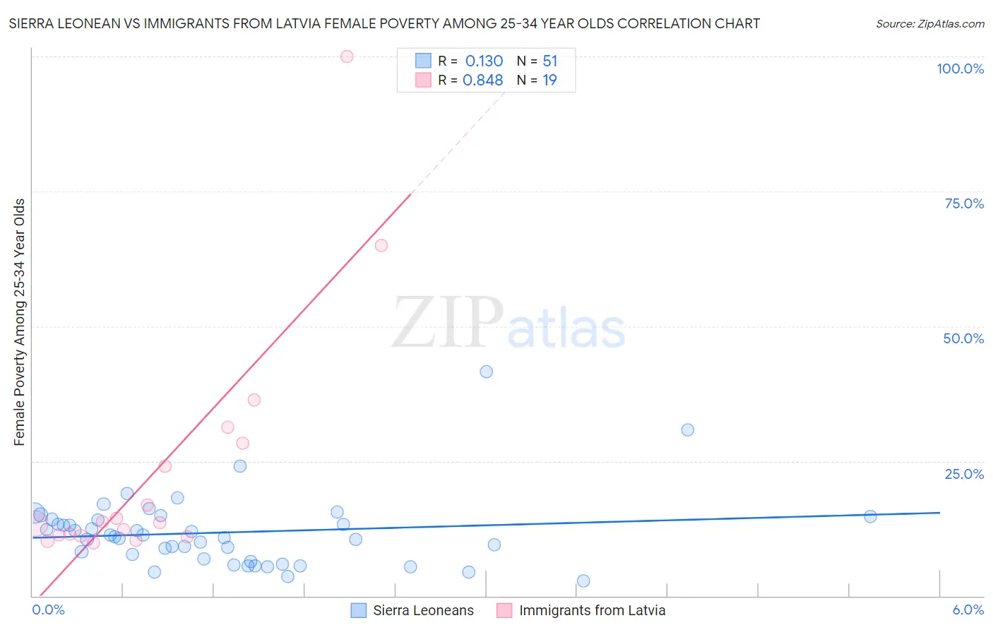 Sierra Leonean vs Immigrants from Latvia Female Poverty Among 25-34 Year Olds