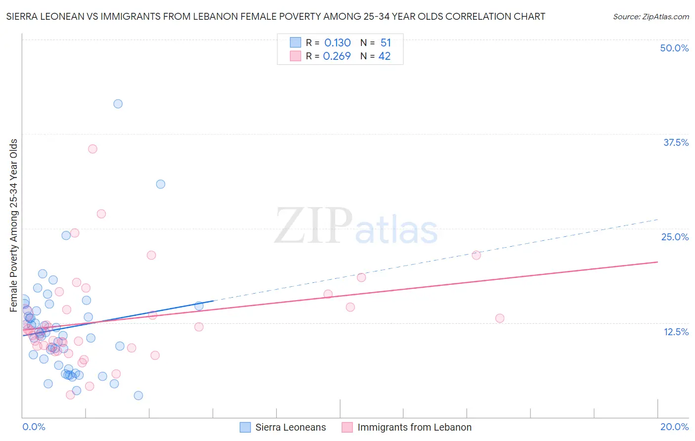 Sierra Leonean vs Immigrants from Lebanon Female Poverty Among 25-34 Year Olds