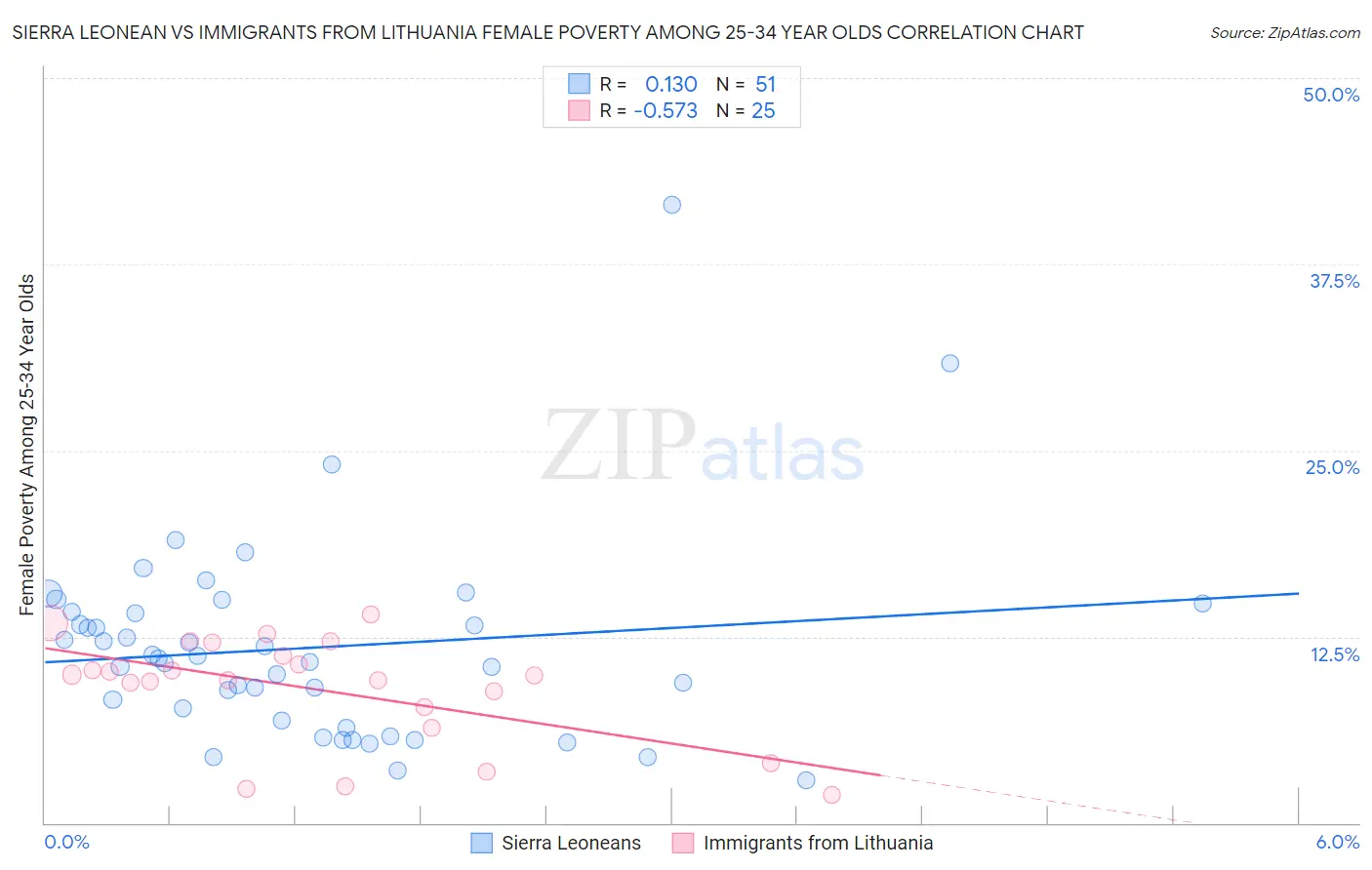 Sierra Leonean vs Immigrants from Lithuania Female Poverty Among 25-34 Year Olds