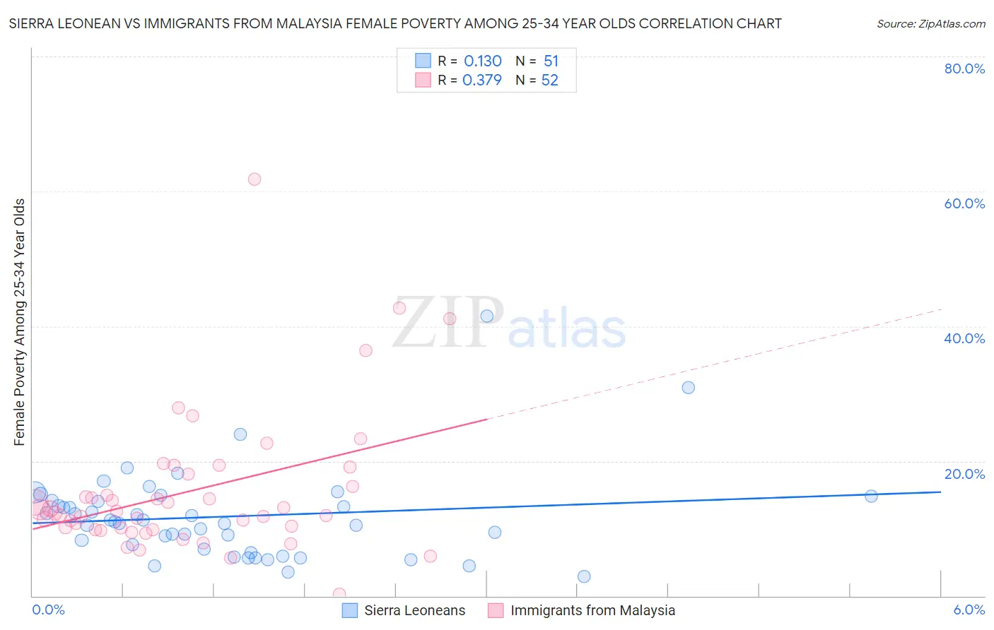 Sierra Leonean vs Immigrants from Malaysia Female Poverty Among 25-34 Year Olds