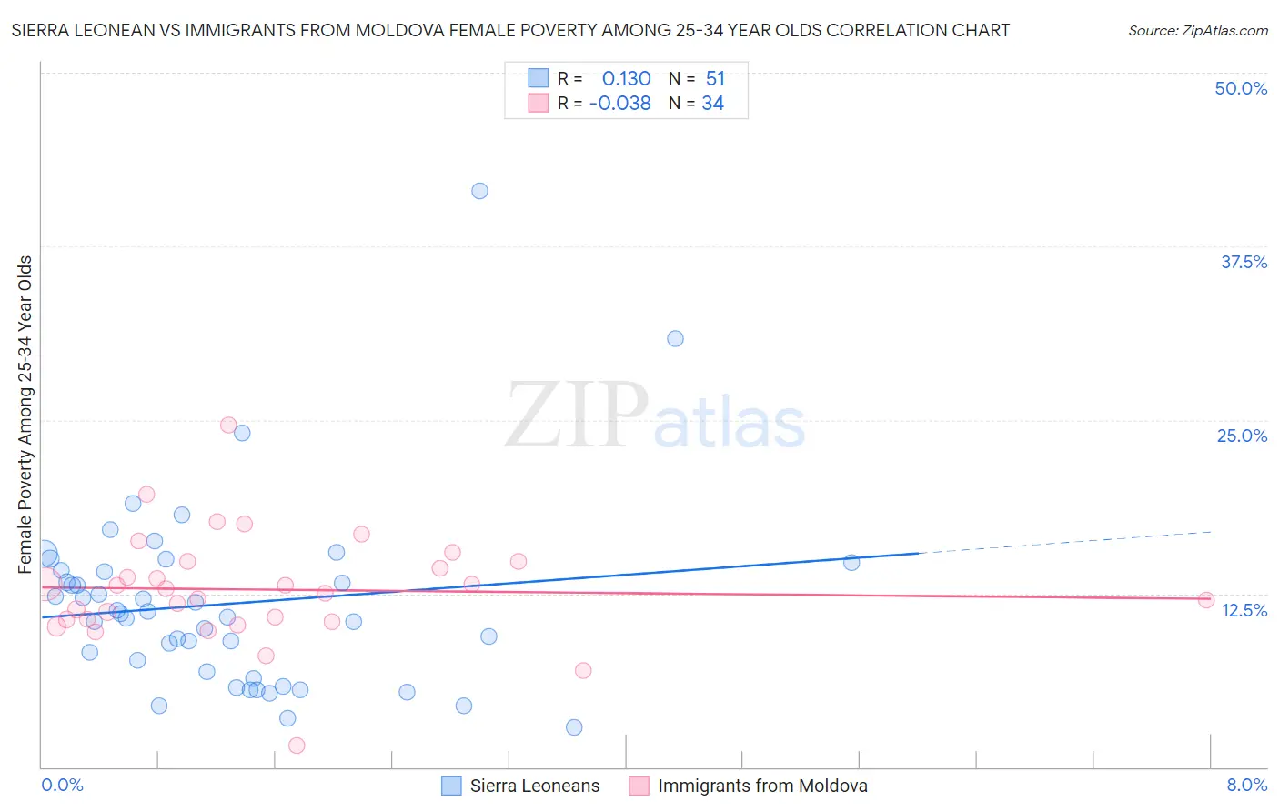 Sierra Leonean vs Immigrants from Moldova Female Poverty Among 25-34 Year Olds