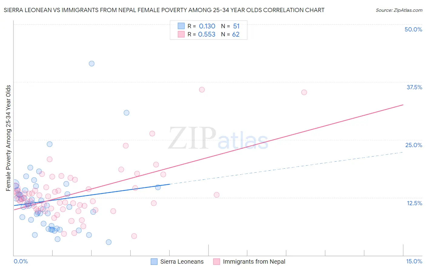 Sierra Leonean vs Immigrants from Nepal Female Poverty Among 25-34 Year Olds