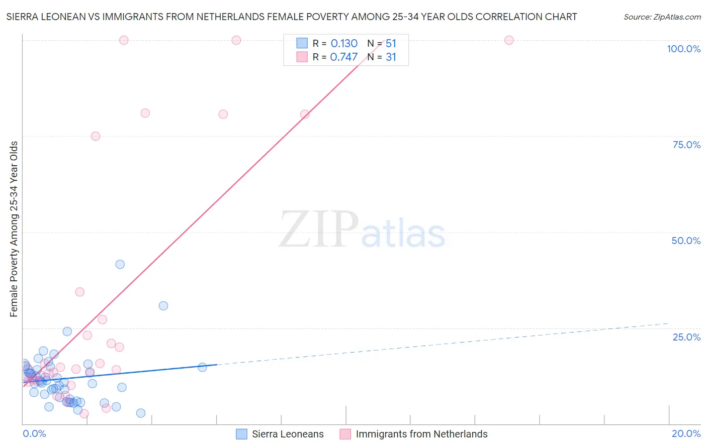 Sierra Leonean vs Immigrants from Netherlands Female Poverty Among 25-34 Year Olds