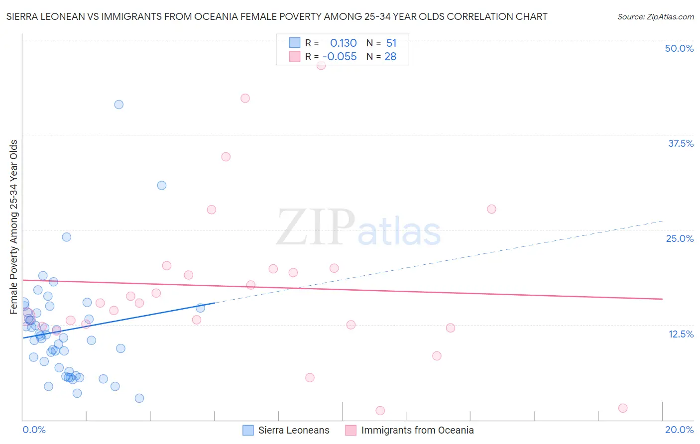 Sierra Leonean vs Immigrants from Oceania Female Poverty Among 25-34 Year Olds