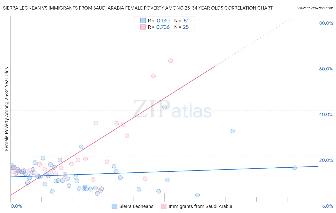 Sierra Leonean vs Immigrants from Saudi Arabia Female Poverty Among 25-34 Year Olds