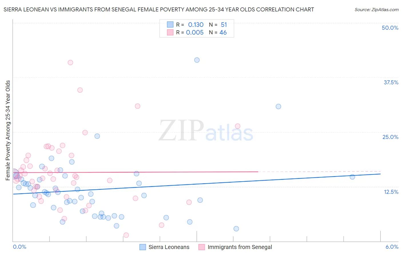 Sierra Leonean vs Immigrants from Senegal Female Poverty Among 25-34 Year Olds