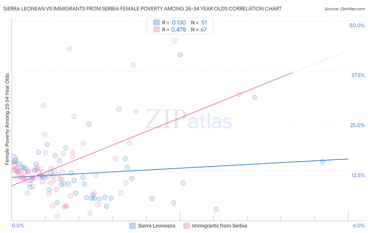 Sierra Leonean vs Immigrants from Serbia Female Poverty Among 25-34 Year Olds