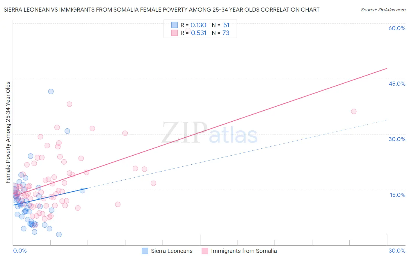 Sierra Leonean vs Immigrants from Somalia Female Poverty Among 25-34 Year Olds