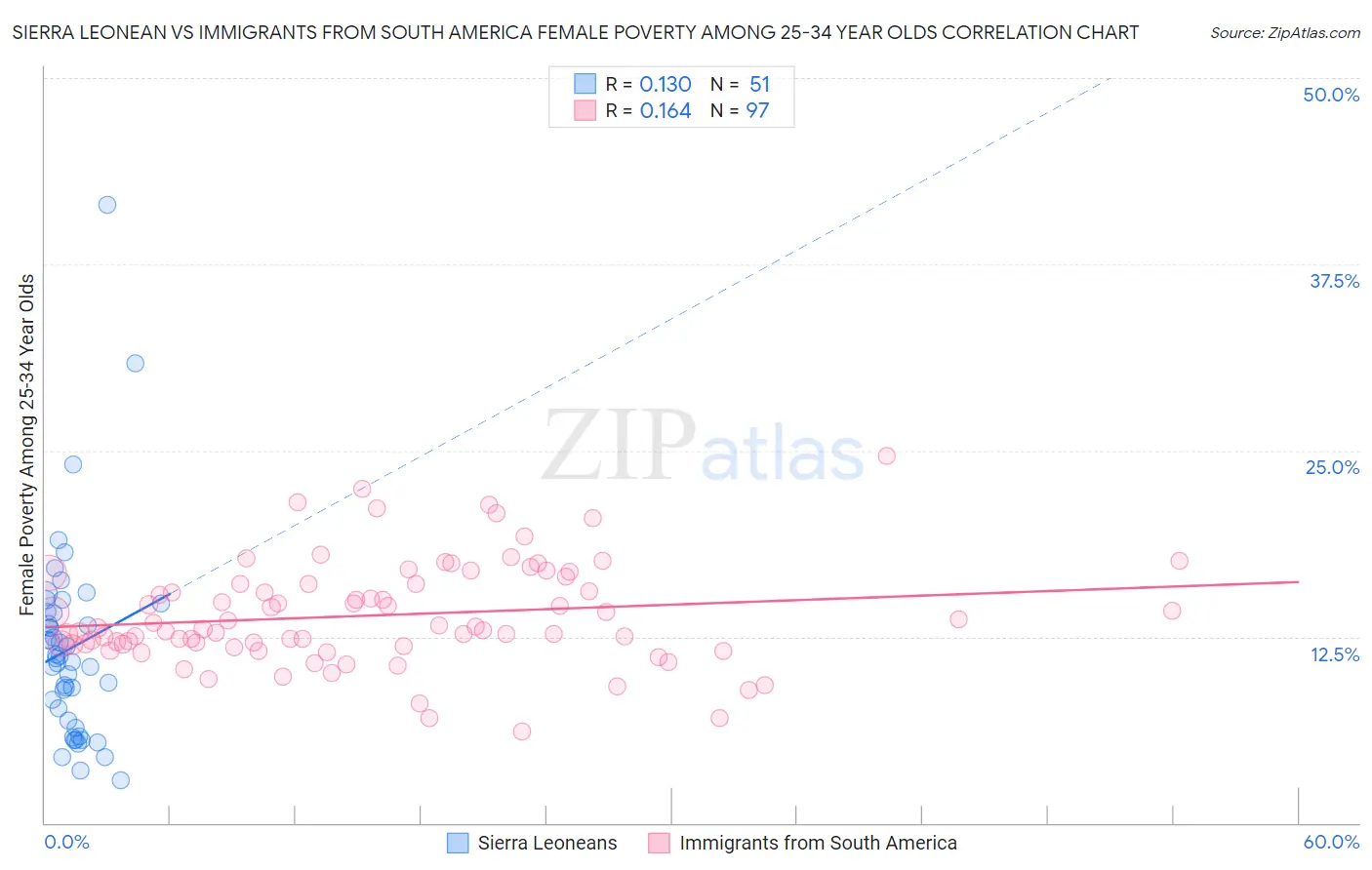 Sierra Leonean vs Immigrants from South America Female Poverty Among 25-34 Year Olds