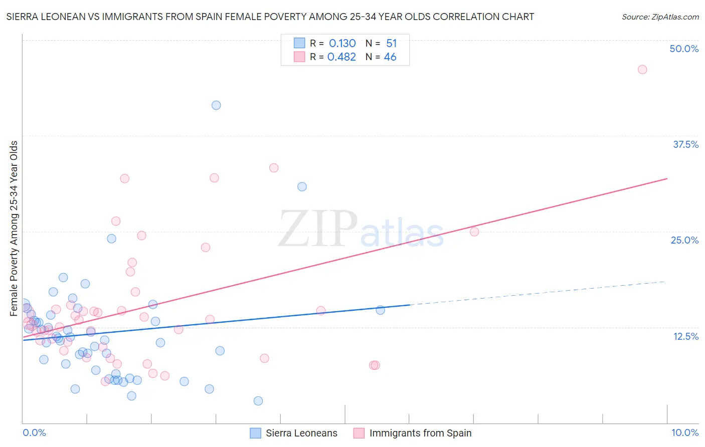 Sierra Leonean vs Immigrants from Spain Female Poverty Among 25-34 Year Olds