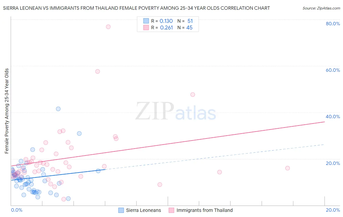 Sierra Leonean vs Immigrants from Thailand Female Poverty Among 25-34 Year Olds