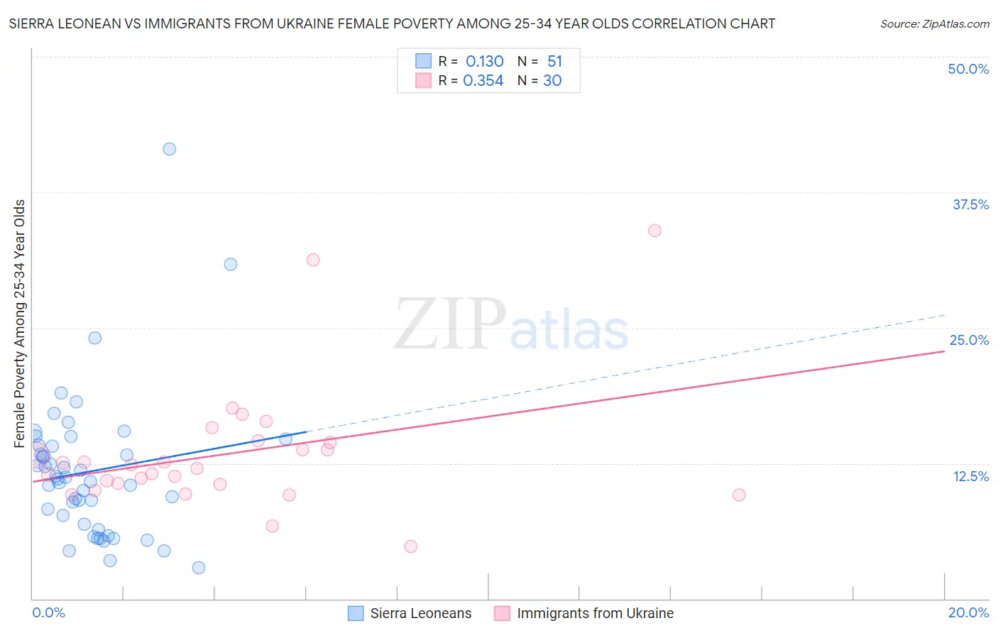 Sierra Leonean vs Immigrants from Ukraine Female Poverty Among 25-34 Year Olds