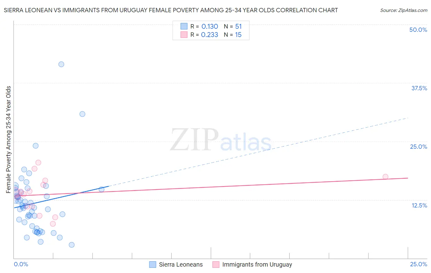 Sierra Leonean vs Immigrants from Uruguay Female Poverty Among 25-34 Year Olds