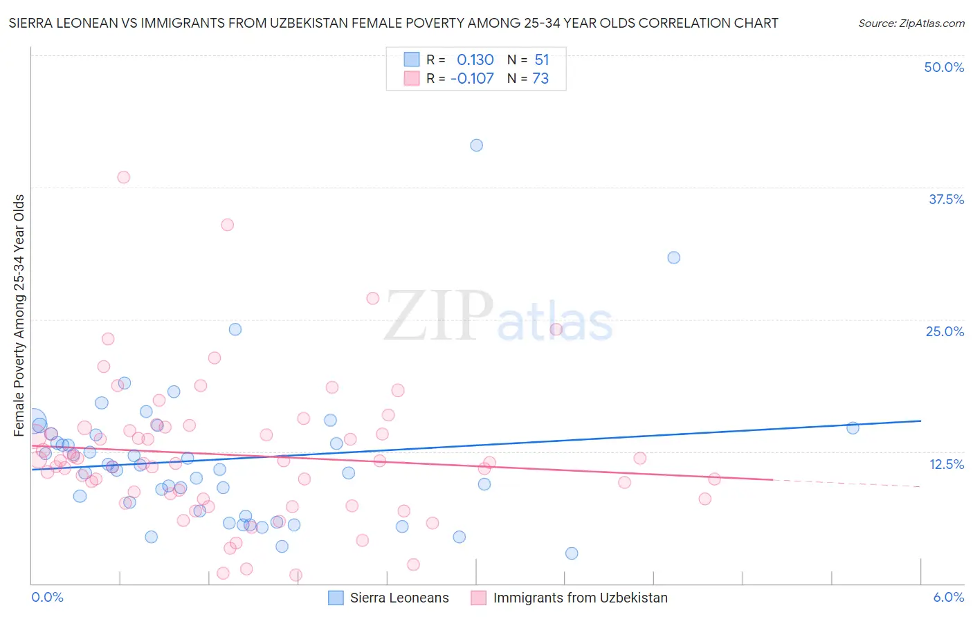 Sierra Leonean vs Immigrants from Uzbekistan Female Poverty Among 25-34 Year Olds